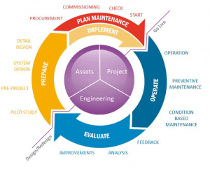 Asset Lifecycle and Lifecycle Cost Management – Erudite Reliability ...