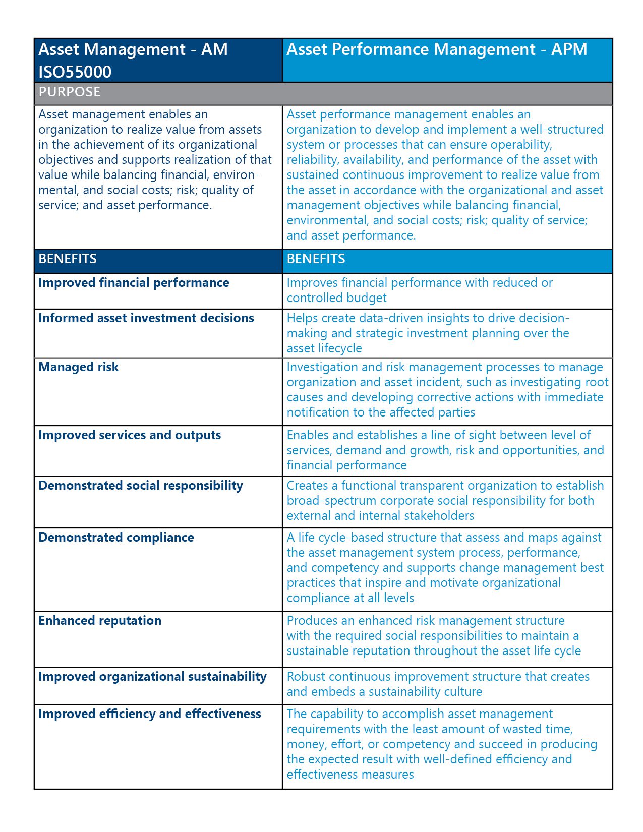 Asset Management/Asset Performance Management Alignment Matrix